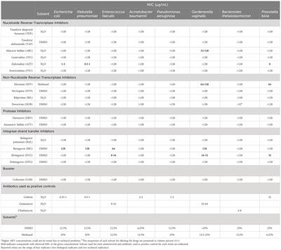 In vitro antibacterial activity of antiretroviral drugs on key commensal bacteria from the human microbiota